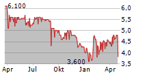 DEAG DEUTSCHE ENTERTAINMENT AG Chart 1 Jahr