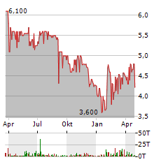 DEAG DEUTSCHE ENTERTAINMENT AG Jahres Chart