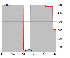 DEAG DEUTSCHE ENTERTAINMENT AG Chart 1 Jahr