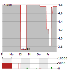 DEAG Aktie 5-Tage-Chart