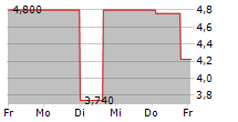 DEAG DEUTSCHE ENTERTAINMENT AG 5-Tage-Chart