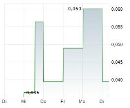 DECADE RESOURCES LTD Chart 1 Jahr