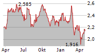 DECEUNINCK NV Chart 1 Jahr