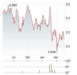 DECEUNINCK Aktie Chart 1 Jahr