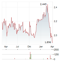 DECEUNINCK Aktie Chart 1 Jahr