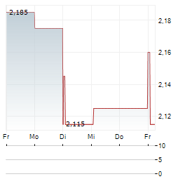 DECEUNINCK Aktie 5-Tage-Chart