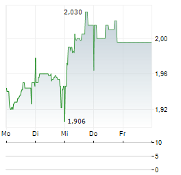 DECEUNINCK Aktie 5-Tage-Chart