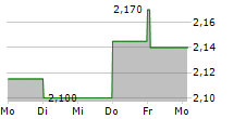 DECEUNINCK NV 5-Tage-Chart