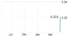DECIDR AI INDUSTRIES LTD Chart 1 Jahr