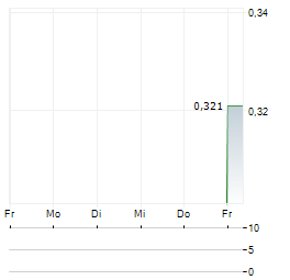 DECIDR AI INDUSTRIES Aktie 5-Tage-Chart