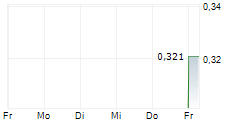 DECIDR AI INDUSTRIES LTD 5-Tage-Chart