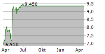 DECISIONPOINT SYSTEMS INC Chart 1 Jahr