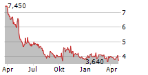 DECISIVE DIVIDEND CORPORATION Chart 1 Jahr