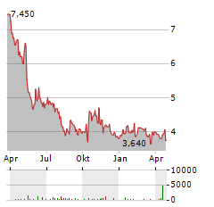 DECISIVE DIVIDEND Aktie Chart 1 Jahr