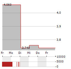 DECISIVE DIVIDEND Aktie 5-Tage-Chart