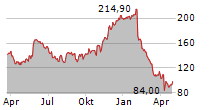 DECKERS OUTDOOR CORPORATION Chart 1 Jahr