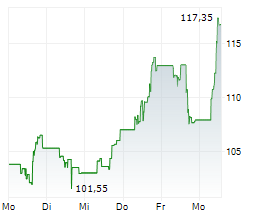 DECKERS OUTDOOR CORPORATION Chart 1 Jahr