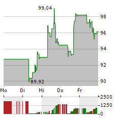 DECKERS OUTDOOR Aktie 5-Tage-Chart