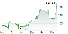 DECKERS OUTDOOR CORPORATION 5-Tage-Chart