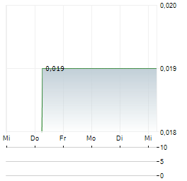 DECKLAR RESOURCES Aktie 5-Tage-Chart