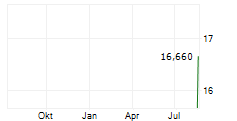 DECORA SA Chart 1 Jahr