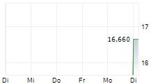 DECORA SA 5-Tage-Chart