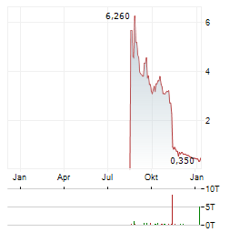 DECOY THERAPEUTICS Aktie Chart 1 Jahr