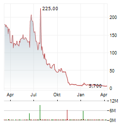 DECOY THERAPEUTICS Aktie Chart 1 Jahr