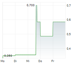 DECOY THERAPEUTICS INC Chart 1 Jahr