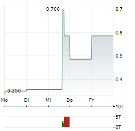 DECOY THERAPEUTICS Aktie 5-Tage-Chart