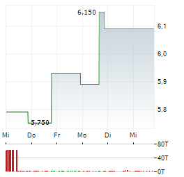 DECOY THERAPEUTICS Aktie 5-Tage-Chart