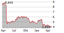 DEDICARE AB Chart 1 Jahr