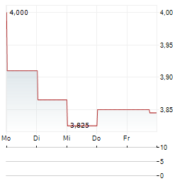 DEDICARE Aktie 5-Tage-Chart