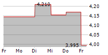 DEDICARE AB 5-Tage-Chart