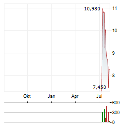 DEEP FISSION Aktie Chart 1 Jahr