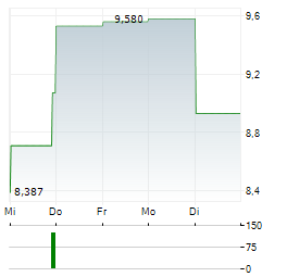 DEEP FISSION Aktie 5-Tage-Chart