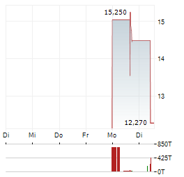DEEP FISSION Aktie 5-Tage-Chart