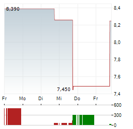 DEEP FISSION Aktie 5-Tage-Chart
