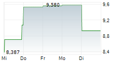 DEEP FISSION INC 5-Tage-Chart