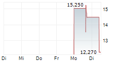 DEEP FISSION INC 5-Tage-Chart DEEP FISSION INC 5-Tage-Chart