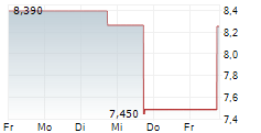 DEEP FISSION INC 5-Tage-Chart