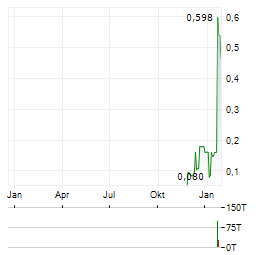 DEEP SEA MINERALS Aktie Chart 1 Jahr