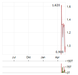 DEEP SEA MINERALS Aktie Chart 1 Jahr