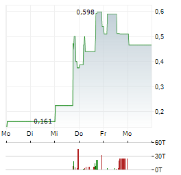 DEEP SEA MINERALS Aktie 5-Tage-Chart