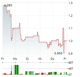 DEEP SEA MINERALS Aktie 5-Tage-Chart