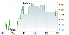 DEEP SEA MINERALS CORP 5-Tage-Chart
