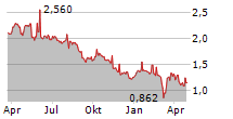 DEEP VALUE DRILLER AS Chart 1 Jahr