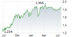 DEEP VALUE DRILLER AS Chart 1 Jahr