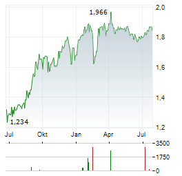 DEEP VALUE DRILLER Aktie Chart 1 Jahr