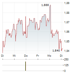 DEEP VALUE DRILLER Aktie 5-Tage-Chart